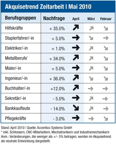 Akquisetrend Zeitarbeit | Nachfrageboom: Unternehmen suchen immer mehr Personal Bild: Akquisetrend Zeitarbeit | Nachfrageboom: Unternehmen suchen immer mehr Personal