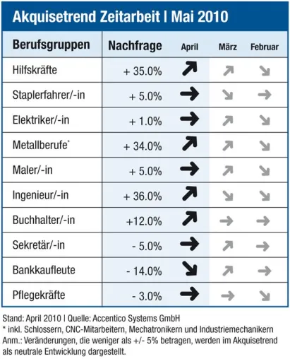 Bild: Akquisetrend Zeitarbeit | Nachfrageboom: Unternehmen suchen immer mehr Personal