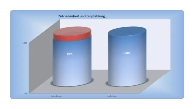 Bild: MUTTER AG liefert aus der Sicht seiner Bauherren erneut Top-Leistungen ab 