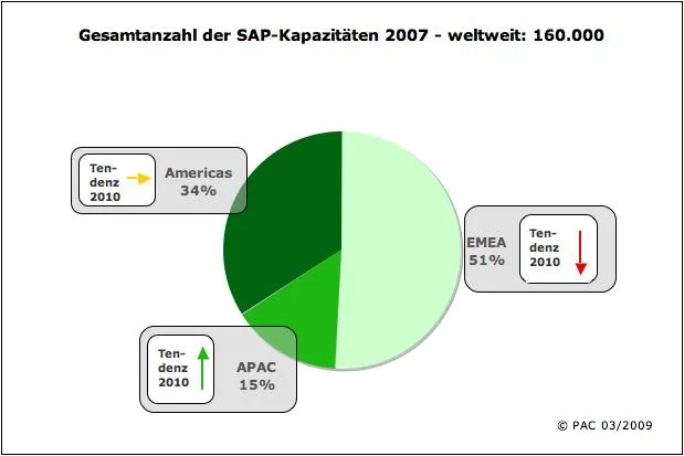 Bild: Das SAP Skills-Ecosystem - 160.000 Gründe, dieses Thema zu diskutieren