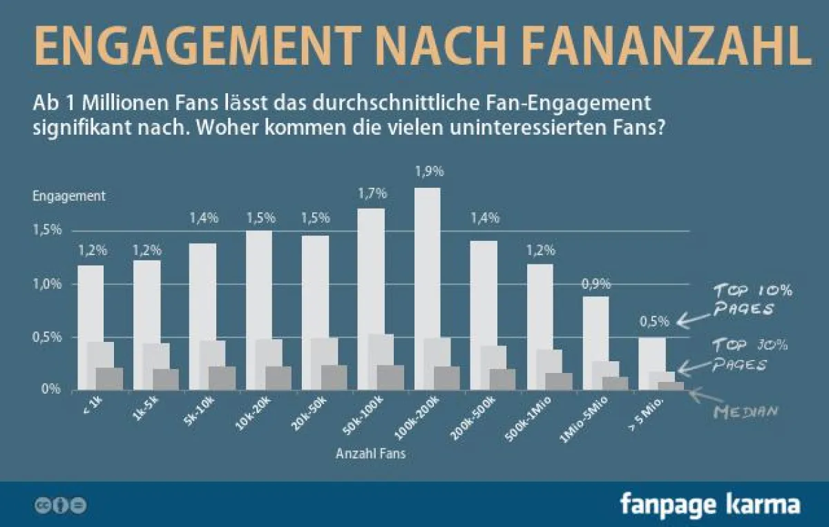 Fan-Engagement im Vergleich zur Anzahl Fans