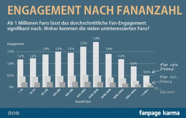 Bild: Deutsche Unternehmen erfolgreich im Social Web