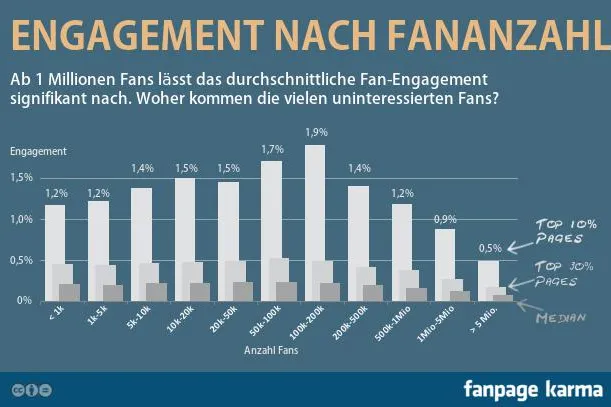 Bild: Deutsche Unternehmen erfolgreich im Social Web