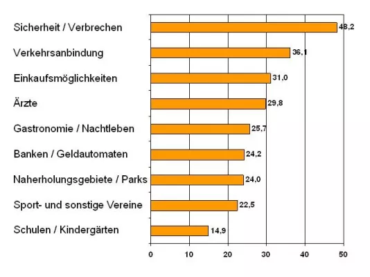 Neue Studie zeigt: Das neue Wohnumfeld ist ein gefühltes Sicherheitsrisiko Bild: Neue Studie zeigt: Das neue Wohnumfeld ist ein gefühltes Sicherheitsrisiko