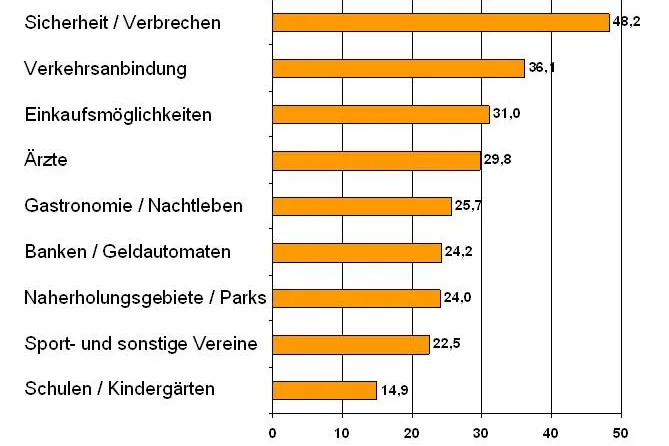 Neue Studie zeigt: Das neue Wohnumfeld ist ein gefühltes Sicherheitsrisiko Bild: Neue Studie zeigt: Das neue Wohnumfeld ist ein gefühltes Sicherheitsrisiko