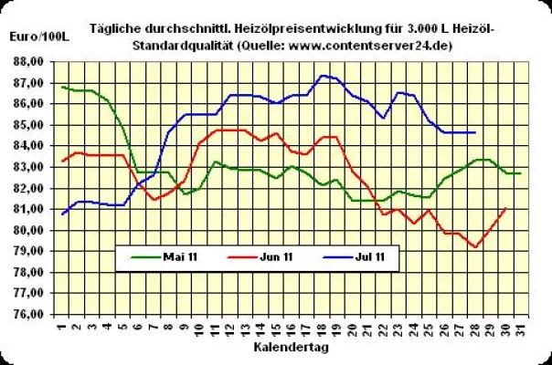 Bild: Heizöl-Preis - Tageskommentar: Heizölpreise treten erneut auf der Stelle, Euro sackt ab