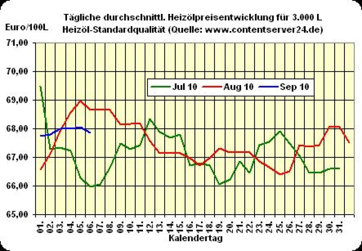 Heizölpreisentwicklung