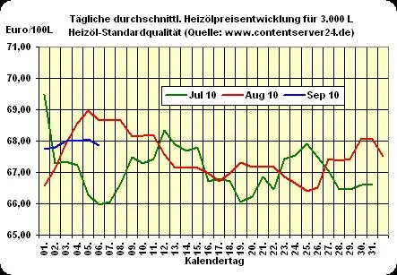 Bild: Heizölpreis - Tageskommentar: Heizöl heute etwas günstiger, US-Feiertag führt zu kaum Impulsen