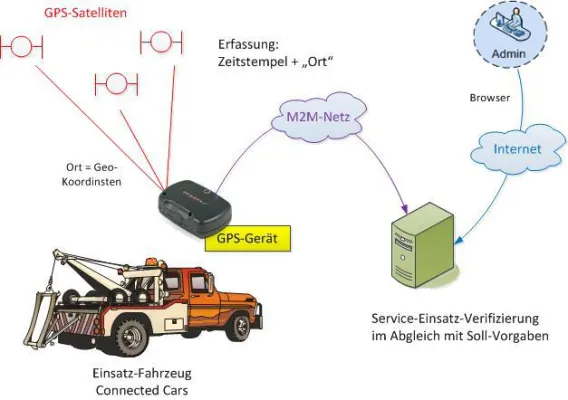 Bild: Service-Einsatz-Verifizierung mittels GPS