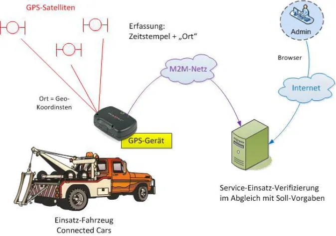 Bild: Service-Einsatz-Verifizierung mittels GPS