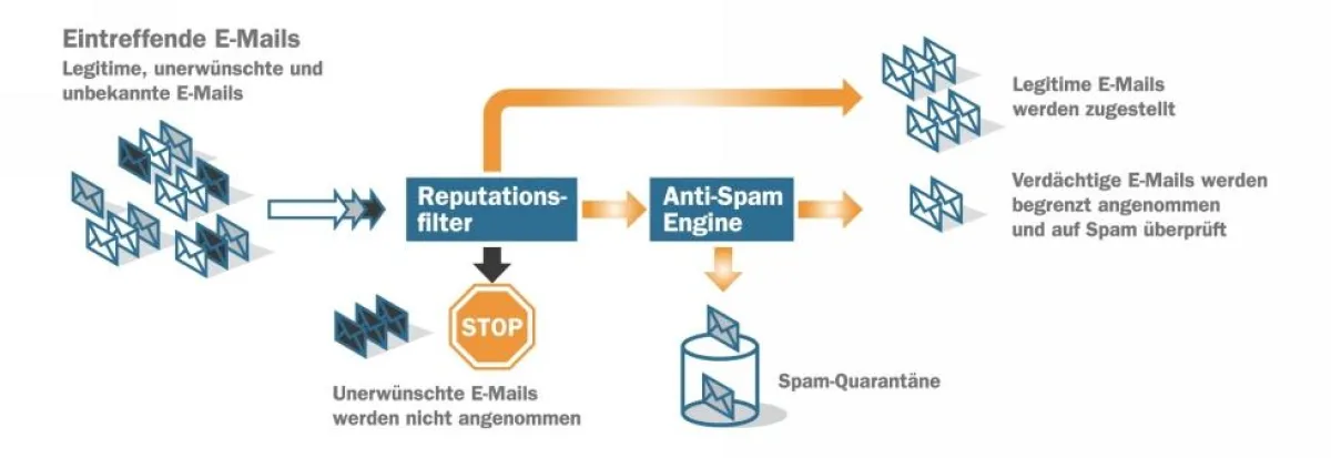 Eine E-Mail-Umleitung – durch Ändern des MX-Records – leitet eingehende Post über den SecureMX-Server. Als Spam erkannte oder virenverseuchte Mails werden dort gefiltert und nur die übrigen Mails dem
