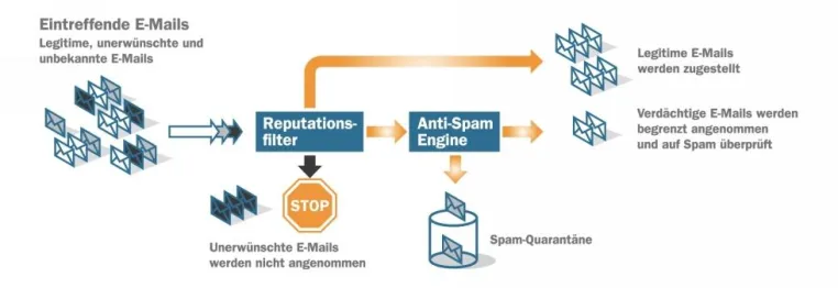 Bild: SecureMX macht Schluss mit Spam