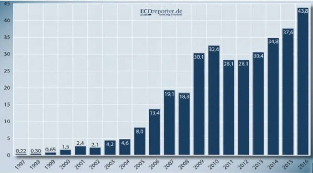 Nachhaltige Fonds: +16% in 2016
