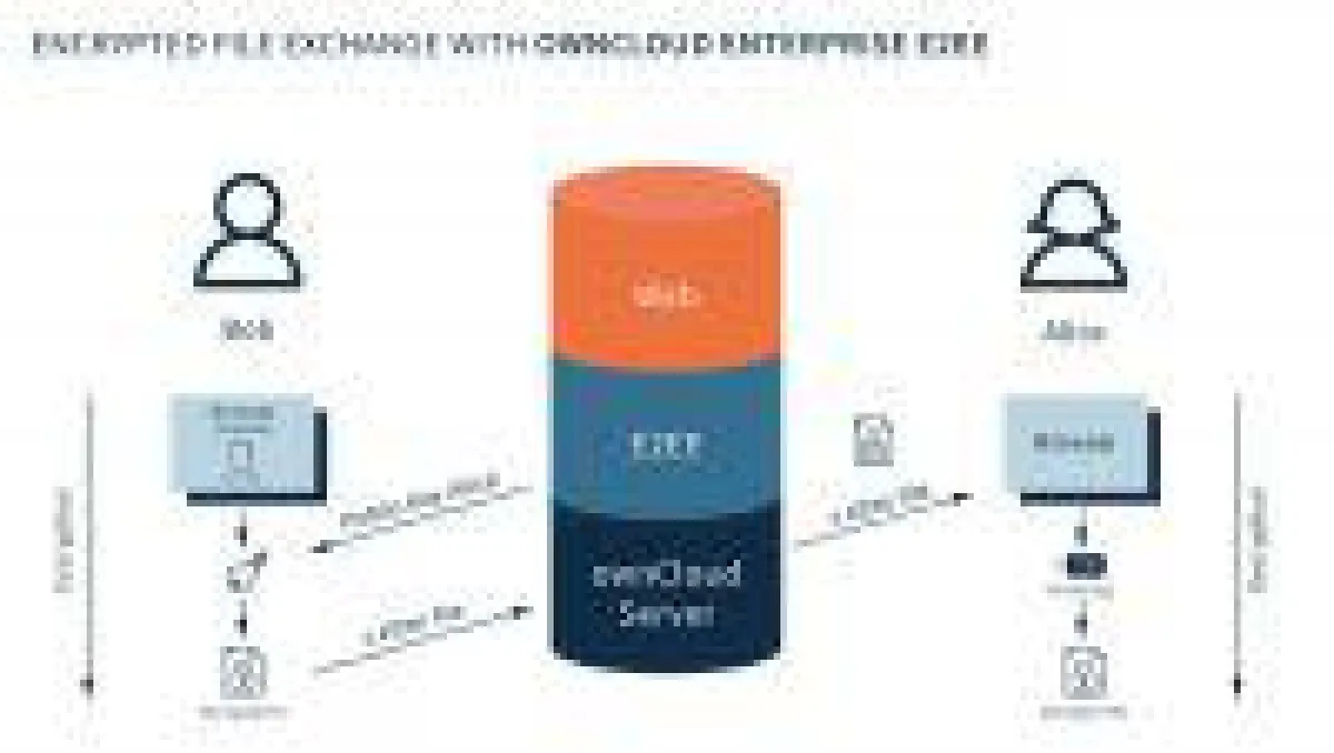 Die Besonderheit bei der ownCloud-E2EE liegt in der Generierung eines 