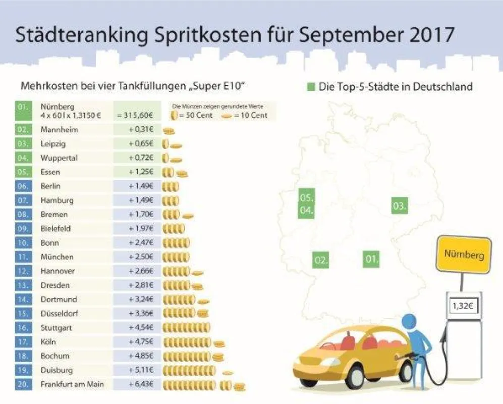 Infografik: Die Benzinpreise im September 2017 (c) infoRoad GmbH