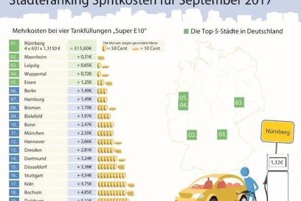 Bild: Kraftstoffpreise weiter auf Höhenflug