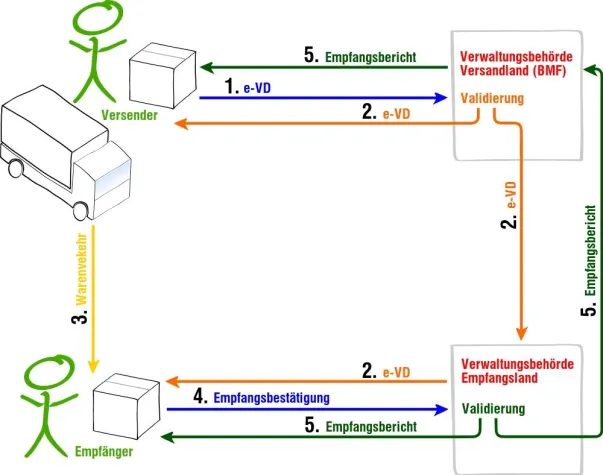 Bild: OMV mit Software von hs²n Vorreiter bei EMCS