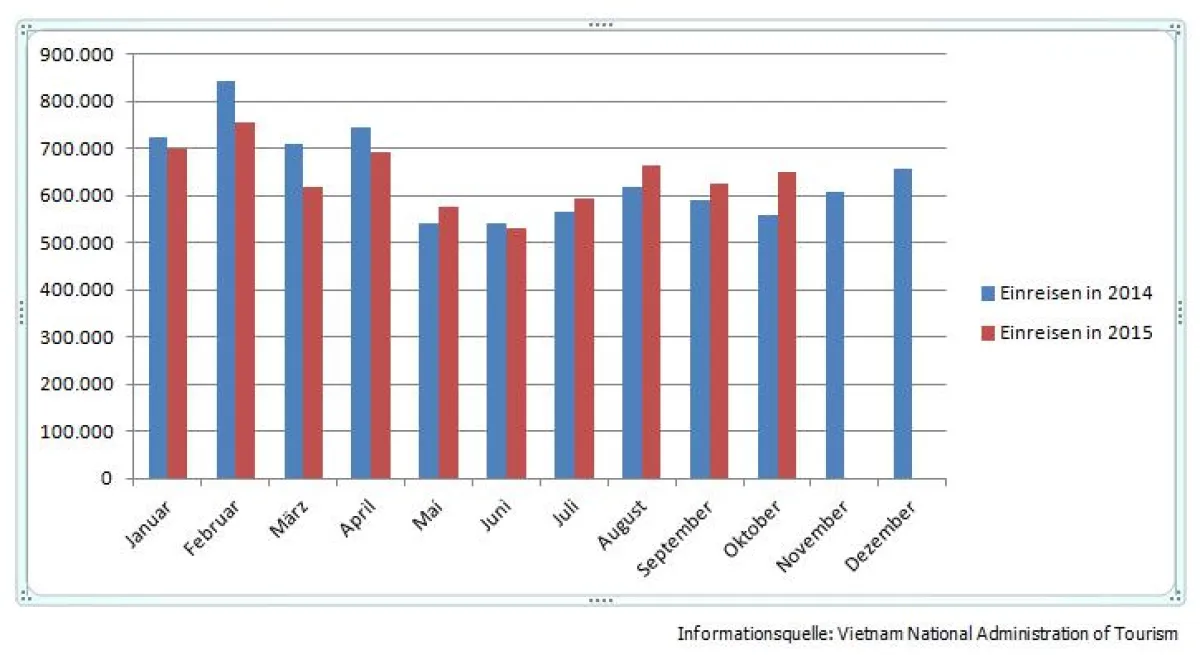 Übersicht der monatlichen Besucher in Vietnam in 2014 / 2015: