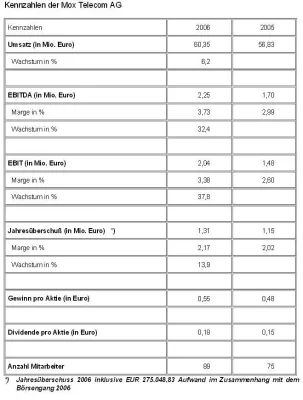Bild: Mox Telecom AG: Geschäftsbericht 2006 veröffentlicht – Umsatz- und Ertragsdynamik hält weiter an