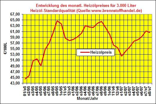 Bild: brennstoffhandel.de-Heizöl-News vom 7.09.2007: Heizöl-Preise fallen im August erstmalig in 2007