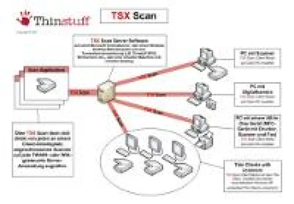 Bild: TSX Scan von Thinstuff: Scannen jetzt auch in Terminalserver-Umgebungen direkt am Arbeitsplatz