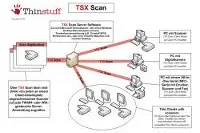 TSX Scan von Thinstuff: Scannen jetzt auch in Terminalserver-Umgebungen direkt am Arbeitsplatz Bild: TSX Scan von Thinstuff: Scannen jetzt auch in Terminalserver-Umgebungen direkt am Arbeitsplatz
