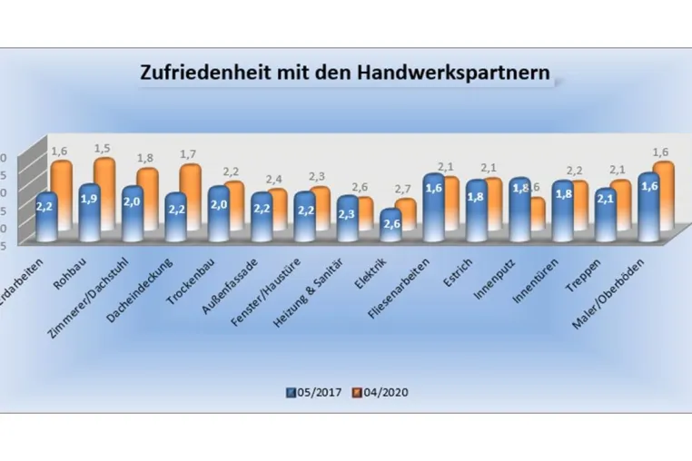 Bild: WEGENER MASSIVHAUS GMBH, Paderborn: Auch 2020 hohe Bauqualität und Verlässlichkeit