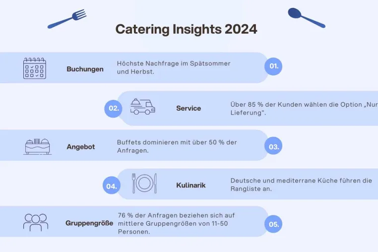 Catering-Marktanalyse 2024 – Flexibilität, Effizienz und Plattformökonomie sind Schlüsselparameter für KMU Bild: Catering-Marktanalyse 2024 – Flexibilität, Effizienz und Plattformökonomie sind Schlüsselparameter für KMU