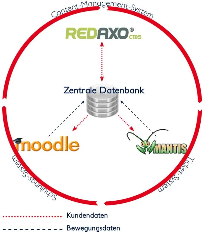 Schematische Darstellung der verwendeten IT-Systeme