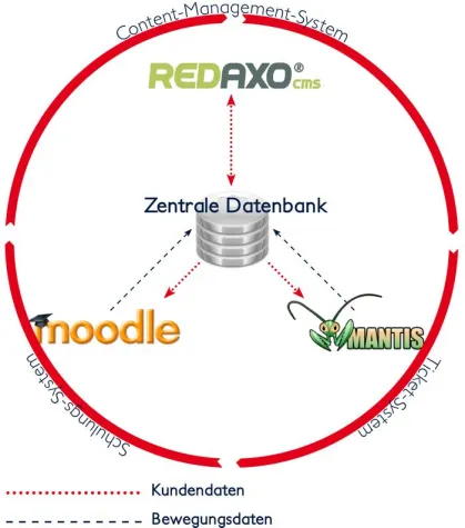 Bild: Kostengünstig und trotzdem maßgeschneidert: Open-Source als Erfolgsfaktor im Internet