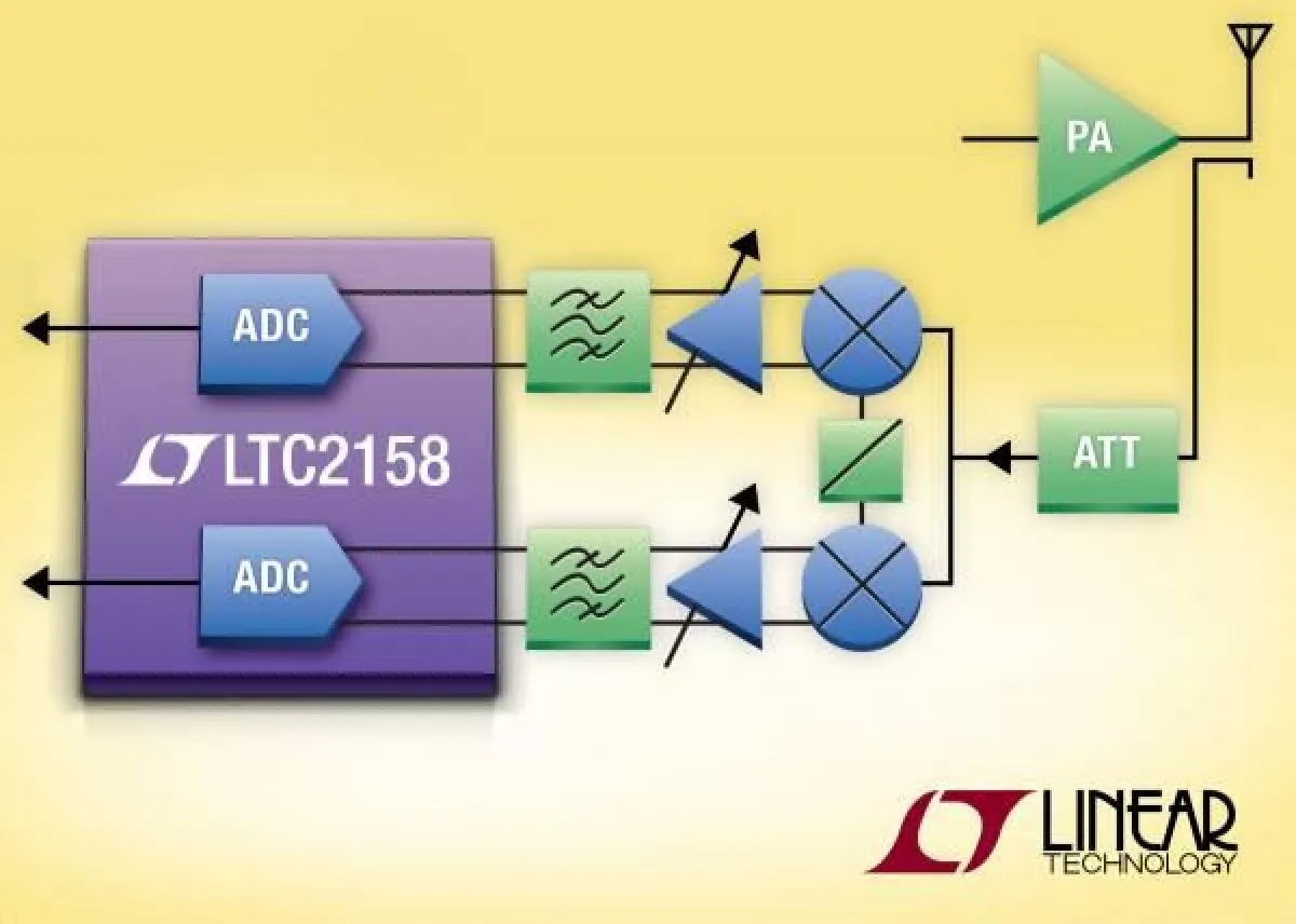 I/Q-DPD-Empfänger LTC2158-14