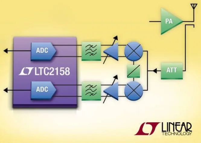 Bild: Linear Technology | LTC2158-2153: 14bit/310Msps-Zweikanal-ADC-Familie