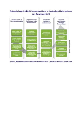 Bild: Berlecon-Studie - Fachbereiche wollen Unified Communications