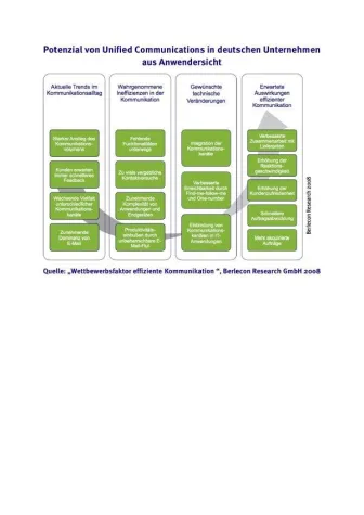 Bild: Berlecon-Studie - Fachbereiche wollen Unified Communications