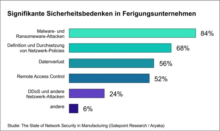 Aryaka-Umfrage: Fertigungsunternehmen reagieren nur langsam auf Sicherheitsbedrohungen im Netz Bild: Aryaka-Umfrage: Fertigungsunternehmen reagieren nur langsam auf Sicherheitsbedrohungen im Netz