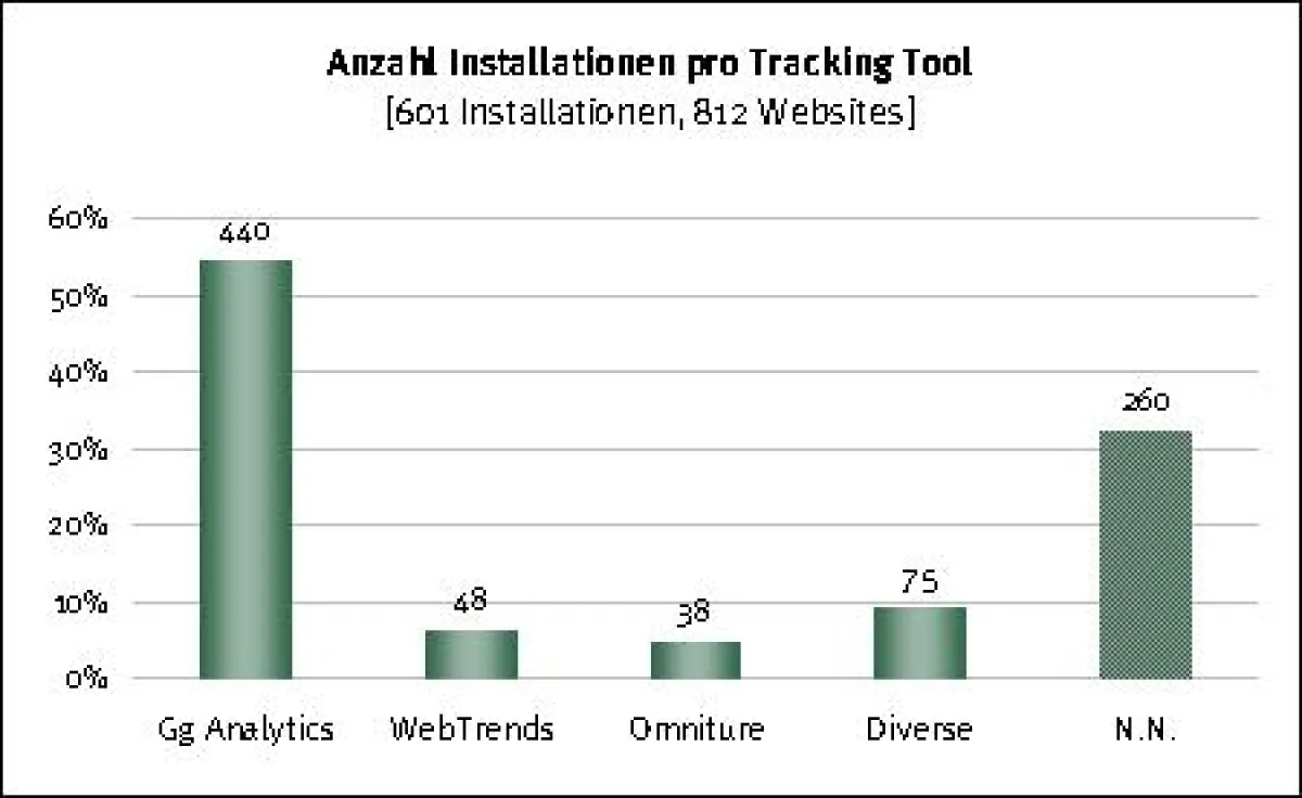 Nach Google Analytics kommt lange nichts mehr: Webanalyse-Tools und ihre Verbreitung in der Schweiz