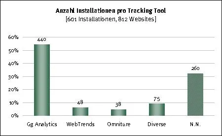 Bild: Web Analytics in der Schweiz: Google dominant, Schweizer Markt hat Nachholbedarf