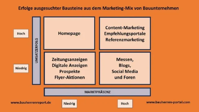 Bild: Wie Unternehmen aus dem Fertig- und Massivhausbau Sichtbarkeit und Reichweite steigern