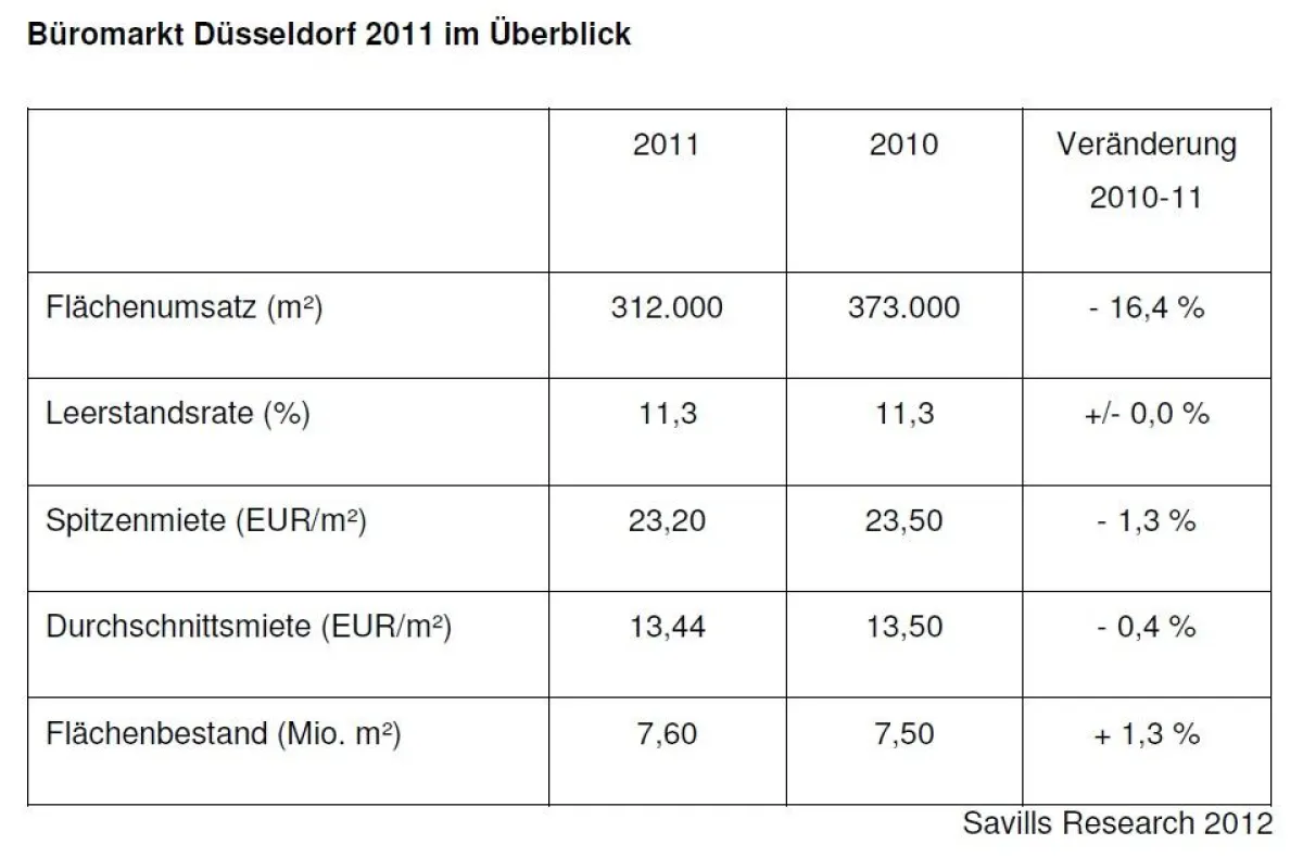 Büromarkt Düsseldorf 2011 im Überblick