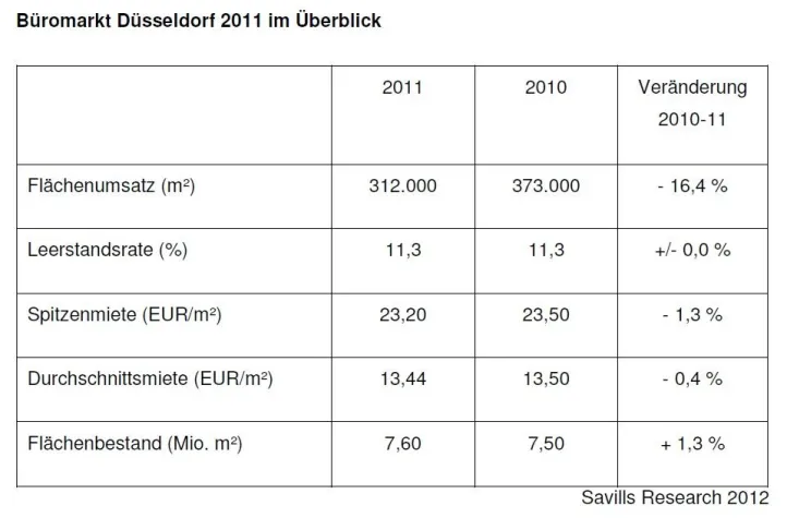Bild: Savills Research: Büromarkt Düsseldorf 2011