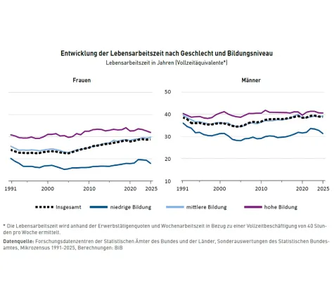 Bild: Je höher der Bildungsabschluss, desto länger die Lebenszeit in Erwerbsarbeit
