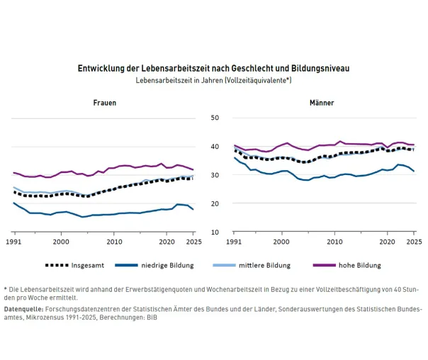 Bild: Je höher der Bildungsabschluss, desto länger die Lebenszeit in Erwerbsarbeit
