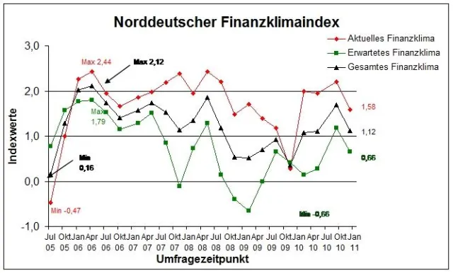 Finanzklima im norddeutschen Mittelstand trübt sich ein Bild: Finanzklima im norddeutschen Mittelstand trübt sich ein