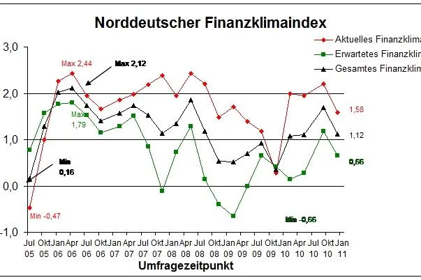 Finanzklima im norddeutschen Mittelstand trübt sich ein Bild: Finanzklima im norddeutschen Mittelstand trübt sich ein