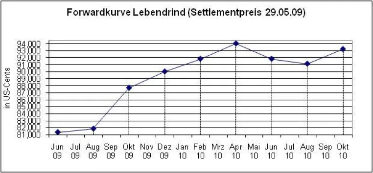 Bild: Blickpunkt Terminstruktur - Lebendrind