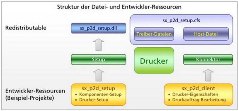 Bild: Print to Document 7 – neue Entwickler-Bibliothek für virtuelles Drucken und ein universelles Dokument-Format