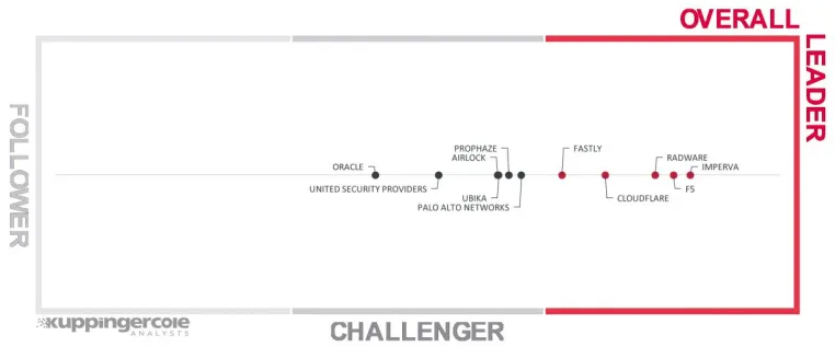 KuppingerCole stuft Radware im "Leadership Compass 2022" für Web Application Firewalls als Leader ein Bild: KuppingerCole stuft Radware im "Leadership Compass 2022" für Web Application Firewalls als Leader ein