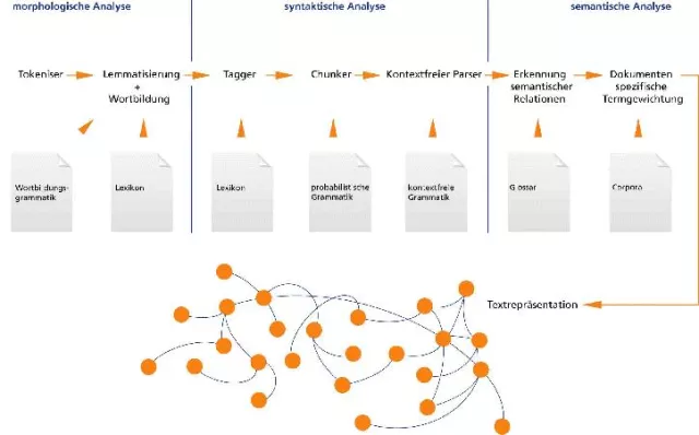Wissensmanagement ohne Zeitfresser: Semantische Netze liefern Projektteams effektiv Informationen Bild: Wissensmanagement ohne Zeitfresser: Semantische Netze liefern Projektteams effektiv Informationen