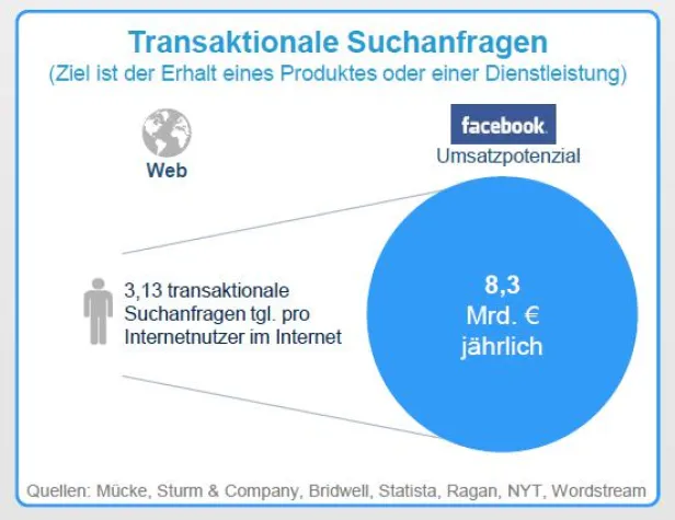Bild: Facebook Social Graph wird nicht nur Google gefährlich