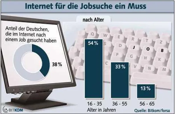 Bild: Internet für Stellenausschreibung ein Muss